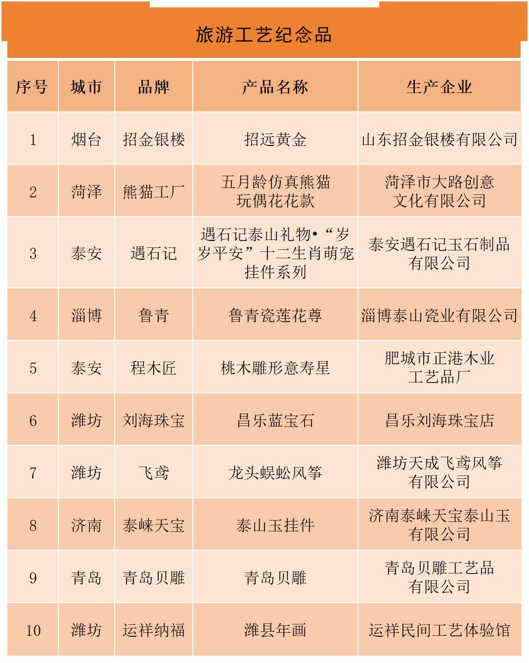 喜訊| 滕州上榜!2024"好客山東 好品山東"旅游必購(gòu)品_